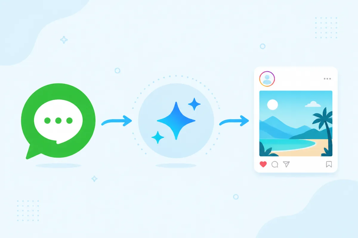 LINEに「投稿」と送ると、AIが画像を生成してInstagramに自動投稿する流れの図解